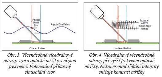 Obr. 3 Vícenásobné vícedrahové odrazy vzoru optické mřížky s nízkou frekvencí. Potenciální přídavný sinusoidní vzor, Obr. 4 Vícedrahové vícenásobné odrazy při vyšší frekvenci optické mřížky.